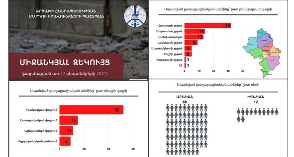 ԱՀ ՄԻՊ. Ադրբեջանի ԶՈւ կողմից սպանված 80 քաղաքացիական անձանցից 68-ը տղամարդիկ են, 12-ը կանայք (զեկույց)