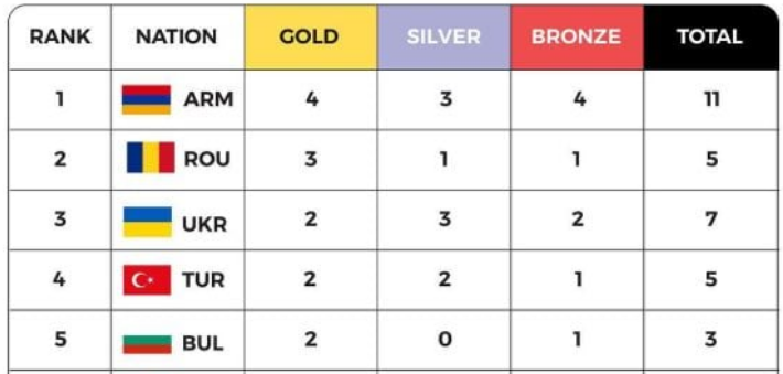 ԵԱ․ Հայաստանը 4 ոսկե մեդալով առաջին տեղում է